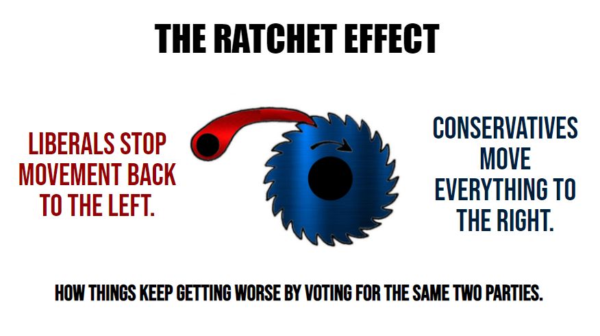 The Ratchet Effect:
Liberals stop movement back to the left.
Conservatives move everything to the right.

How things keep getting worse by voting for the same two parties.