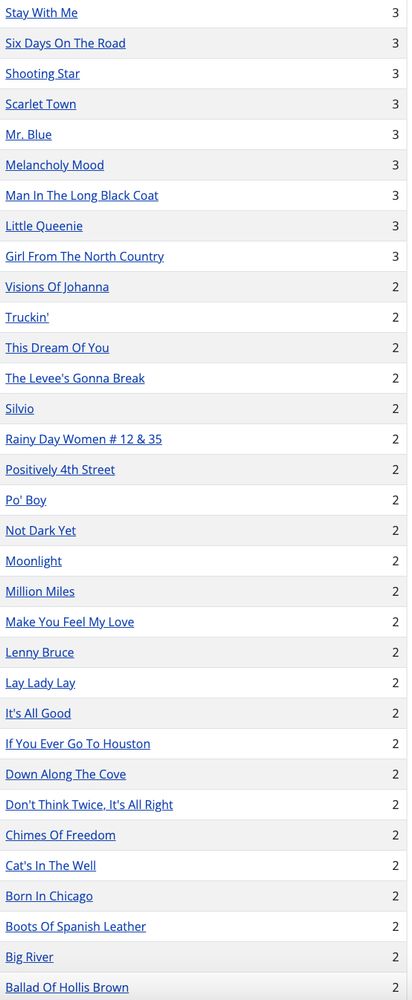 Stay With Me
3
Six Days On The Road
3
Shooting Star
3
Scarlet Town
3
Mr. Blue
3
Melancholy Mood
3
Man In The Long Black Coat
3
Little Queenie
3
Girl From The North Country.
3
Visions Of Johanna
2
Truckin'
2
This Dream Of You
2
The Levee's Gonna Break
2
Silvio
2
Rainy Day Women # 12 & 35
2
Positively 4th Street
2
Po' Boy.
2
Not Dark Yet
2
Moonlight
2
Million Miles
2
Make You Feel My Love
2
Lenny Bruce
2
Lay Lady Lay.
2
It's All Good
2
If You Ever Go To Houston
2
Down Along The Cove
2
Don't Think Twice, It's All Right
2
Chimes Of Freedom
2
Cat's In The Well
2
Born In Chicago
2
Boots Of Spanish Leather
2
Big River
2
Ballad Of Hollis Brown
2