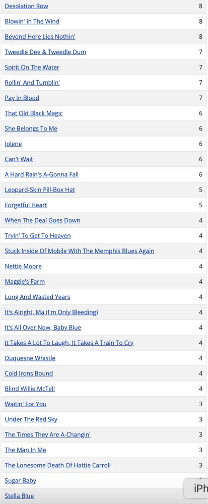 Desolation Row
8
Blowin' In The Wind
8
Beyond Here Lies Nothin'
8
Tweedle Dee & Tweedle Dum
7
Spirit On The Water
7
Rollin' And Tumblin'
7
Pay In Blood
7
That Old Black Magic
6
She Belongs To Me
6
Jolene
6
Can't Wait
6
A Hard Rain's A-Gonna Fall
6
Leopard-Skin Pill-Box Hat
5
Forgetful Heart
5
When The Deal Goes Down
4
Tryin' To Get To Heaven
4
Stuck Inside Of Mobile With The Memphis Blues Again
4
Nettie Moore
4
Maggie's Farm
4
Long And Wasted Years
4
It's Alright, Ma (Im Only Bleeding)
4
It's All Over Now, Baby Blue
4
It Takes A Lot To Laugh, It Takes A Train To Cry.
4
Duquesne Whistle
4
Cold Irons Bound
4
Blind Willie McTell
4
Waitin' For You
3
Under The Red Sky.
3
The Times They Are A-Changin
3
The Man In Me
3
The Lonesome Death Of Hattie Carroll
3
Sugar Baby.
3
Stella Blue
3
