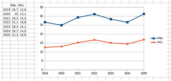 Taula i gràfica amb els promitjos de la màxima i la mínima des de l'1 fins el 23 de Juny, des del 2019 fins el 2025 (promig màxima = 31,3; promig mínima = 16,9). Al 2022, que eren els més alts, van ser 31,1 i 16,8