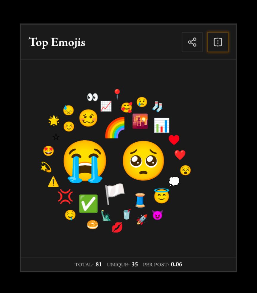Top emojis used in 2025: 😭 (17), 🥺 (16), 🏳️ (4), 🌈 (4), 🥴 (3), ✅ (3), 🌇 (2), 🧵 (2), 😇 (2), 📊 (2), 💢 (2), ☺️ (1), 🥰 (1), 🥤 (1), 🗽 (1), 📈 (1), 📍 (1), 💋 (1), ☆ (1), ♥ (1), 💭 (1), ⚠️ (1), 😢 (1), 🚀 (1), 🥯 (1), 👀 (1), 🧦 (1), 😈 (1), 😓 (1), 🤤 (1), 🤩 (1), ❤ (1), 😵 (1), 💫 (1), 🌟 (1) (from Anisota's Annual Bluesky Harvest)