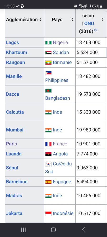 Paris 8ème et Jakarta 13ème ville du monde en densité de population sur la zone urbaine 