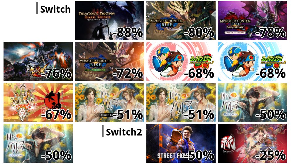 [Switch]
ドラゴンズドグマ:ダークアリズン (-88%)
モンスターハンターライズ (-80%)
モンスターハンターライズ:サンブレイク デラックスエディション (-78%)
モンスターハンターダブルクロス Nintendo Switch Ver. (-76%)
モンスターハンターライズ デラックスエディション (-72%)
ロックマンエグゼ アドバンスドコレクション Vol.1 (-68%)
ロックマンエグゼ アドバンスドコレクション Vol.2 (-68%)
大神 絶景版 (-67%)
囚われのパルマ デラックス エディション (-51%)
囚われのパルマ (-51%)
囚われのパルマ Refrain デラックス エディション (-50%)
囚われのパルマ Refrain (-50%)
[Switch2]
Street Fighter 6 (-50%)
祇(くにつがみ):Path of the Goddess (-25%)
