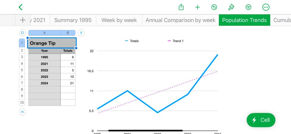 A data table showing each year of our transect and the number of Orange Tip butterflies seen each year. An accompanying line chart with an upward trend line. We only recorded 21 Orange Tips in 2024 but that’s good for our site and significantly higher than any of the other years
