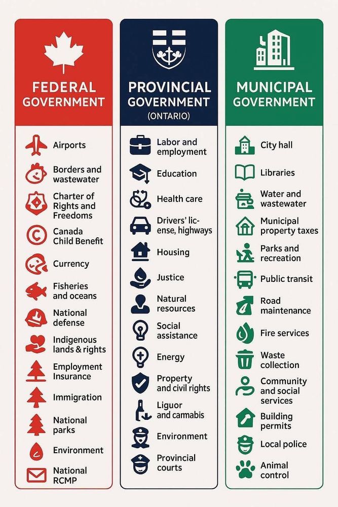 Chart with 3 columns Federal government (red lettering) Provincial Government (blue lettering) and Municipal Government (green lettering) responsibilities. 