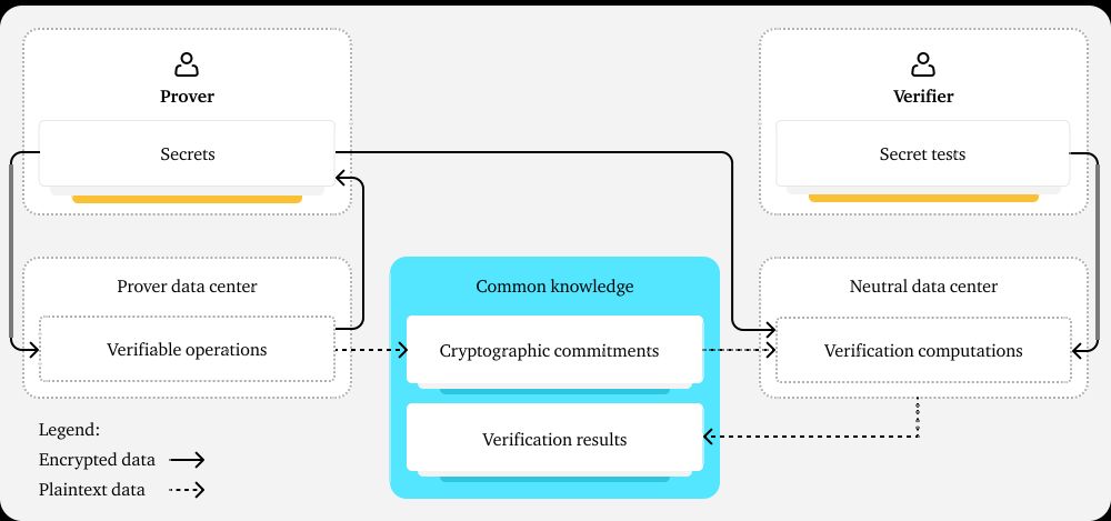 A schematic summary of the concept of verifiable confidential computing. A Prover is able to demonstrate something to the Verifier without either of them revealing to the other the entirety of their secrets (e.g., AI model for the Prover and sensitive test content for the Verifier). They arrange for cryptographic commitments to be made about the activities of the Prover. These can then later be used to ensure that the same data and code is provided in a neutral datacenter where verification computations can take place. These verification computations can be privacy-preserving and thus protect everyone's data while demonstrating that these digital objects follow rules.
