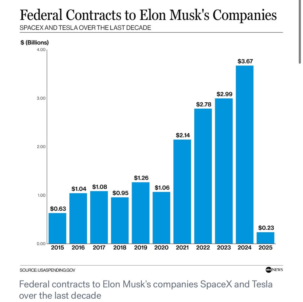 elon is stealing from american taxpayers 