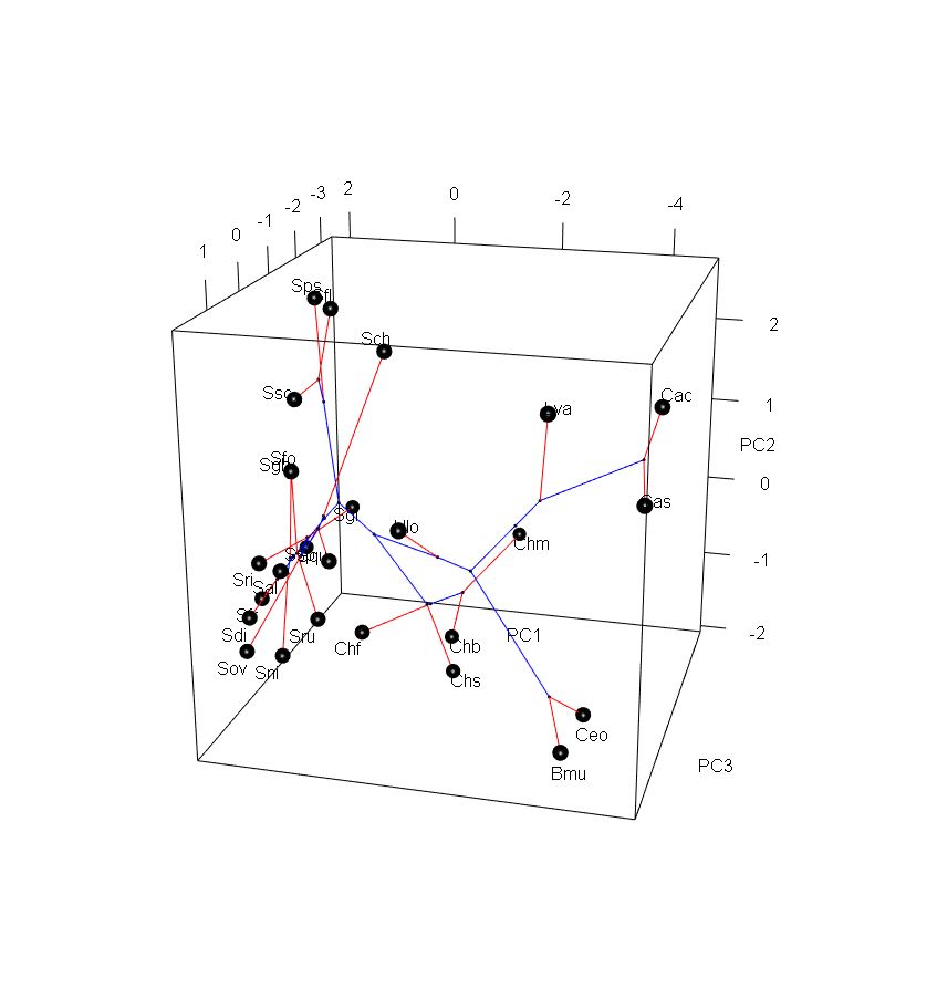 First 3 principal components of 9 cranial morphometrics of 15 parrotfish species from Great Barrier Reef Fig. S8