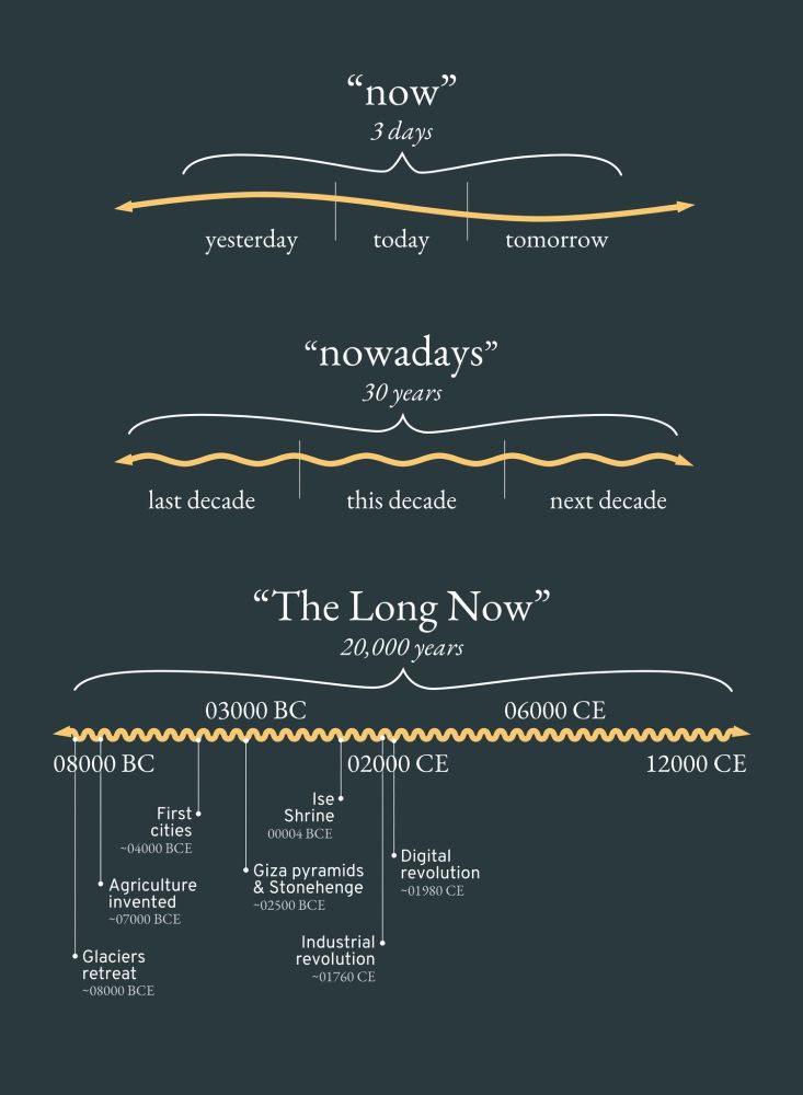 The Long Now diagram, featuring three timelines: the "now" (3 days), "nowadays" (30 years), and "the long now" (20,000 years)