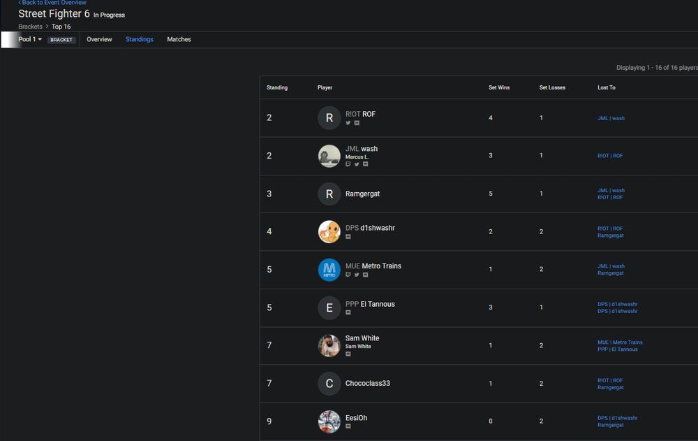 Results page for the Local tournament I participated in, where I scored a tied ninth place
