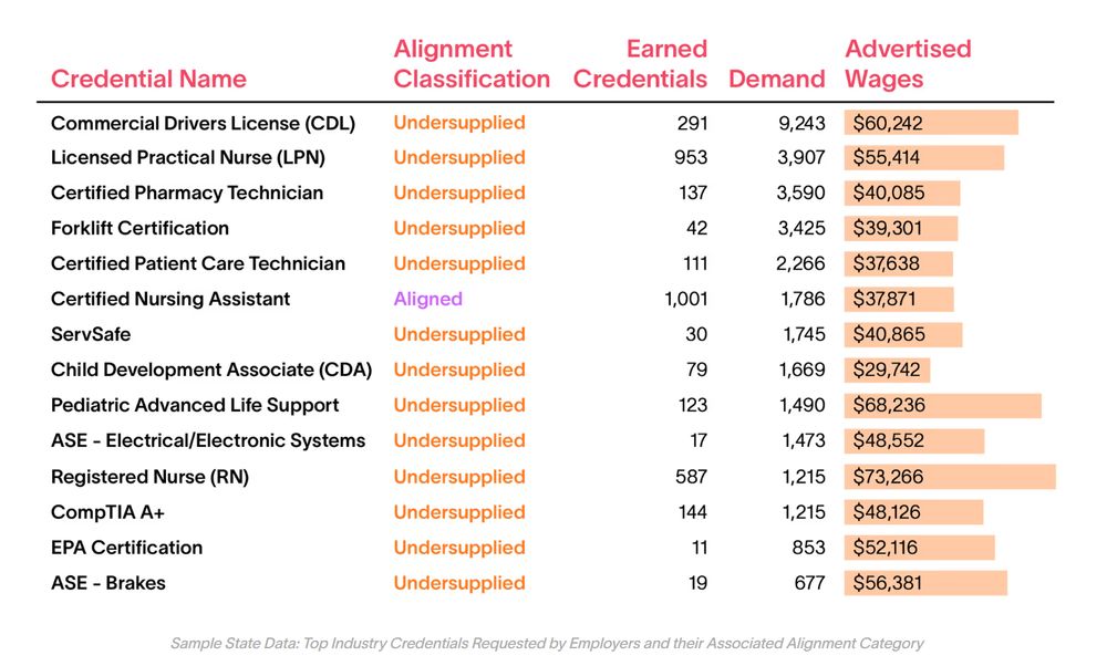 A table lists various credentials with corresponding earned credentials, demand, wage ranges, and alignment classification. CDA credentials have the lowest advertised wages at $29,742.