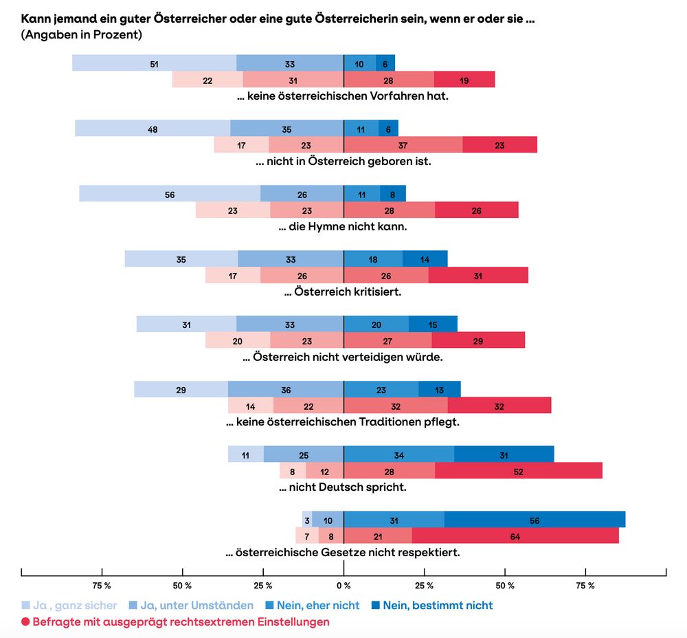 Befragung aus Rechtsextremismus-Barometer, siehe: https://www.doew.at/cms/download/c1g6t/DOEW_rex-barometer-2024.pdf