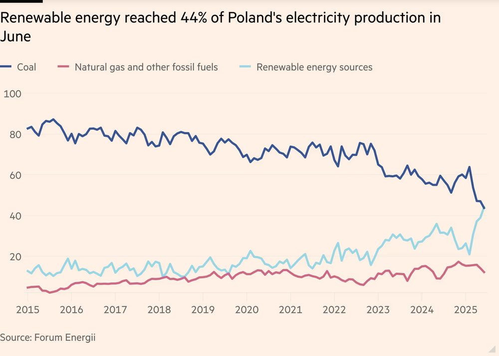 Renewable energy reached 44% of Poland's electricity production in June