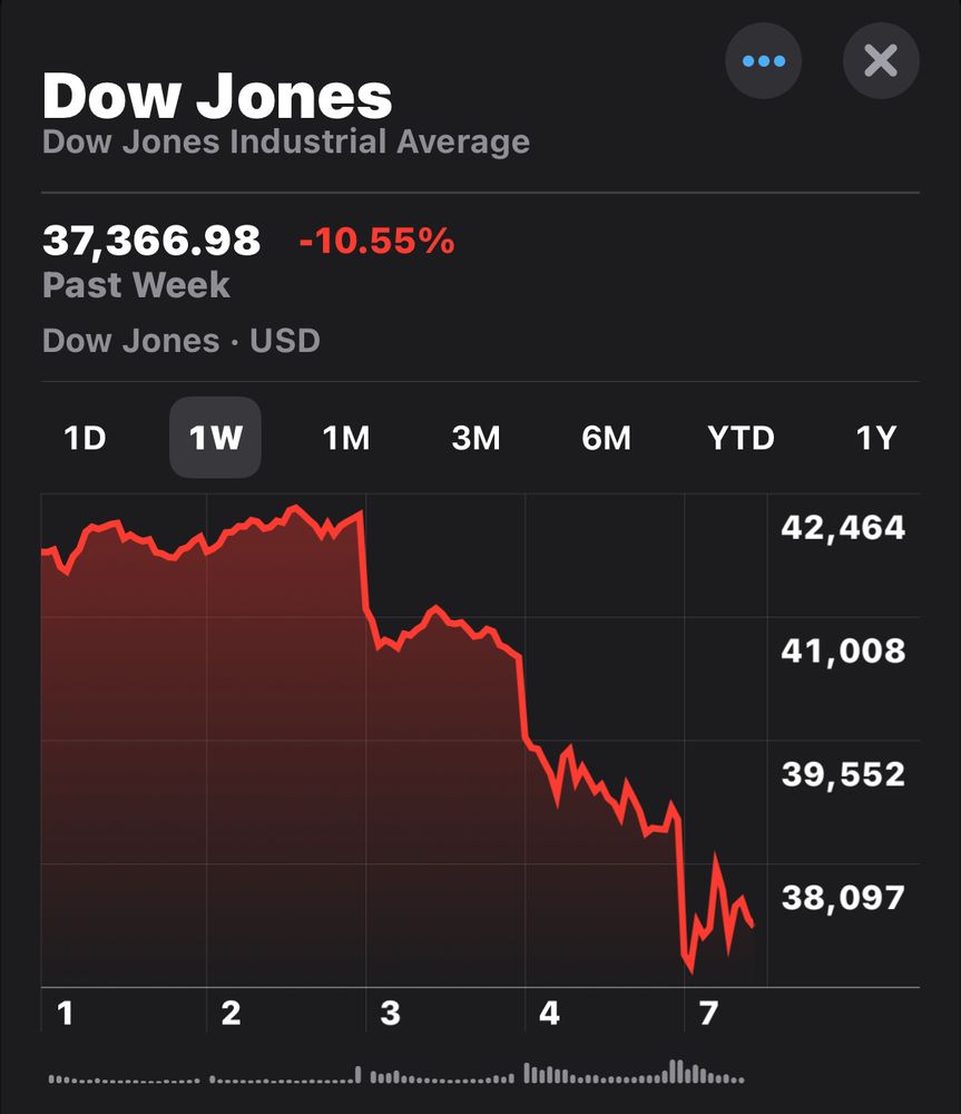 A stock chart showing the Dow Jones Industrial Average performance over the past week, taken on April 7th at approx. 11:20 am central. The index dropped 10.55%, ending at 37,366.98. The graph shows a steady decline, with two sharp drops around April 3rd and 4th. The Y-axis ranges from 38,097 to 42,464, and the X-axis shows dates from the 1st to the 7th. The chart background is black with a red line indicating the downward trend. 