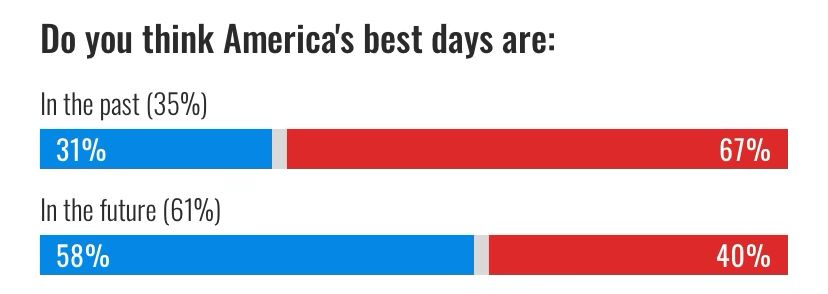 Exit polls from NBC, asking the question "Do you think America's best days are:" Of the 35% of respondents that answered "In the past" 31% voted Democrat and 67% voted Republican. Of the 61% of respondents that answered "In the future" 58% voted Democrat and 40% voted Republican