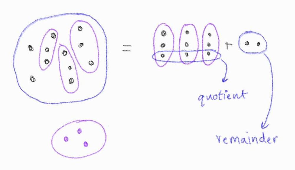 A hand-drawn diagram illustrating a division problem with a remainder, showing a large circle of dots being separated into three smaller groups and a leftover group.