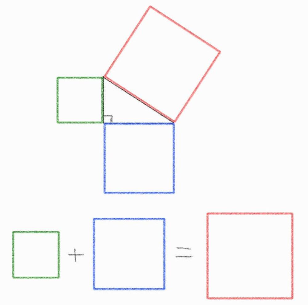 A hand-drawn diagram of the Pythagorean theorem, showing three squares of different sizes forming a right-angled triangle, and a separate equation showing the two smaller squares adding up to the largest one.