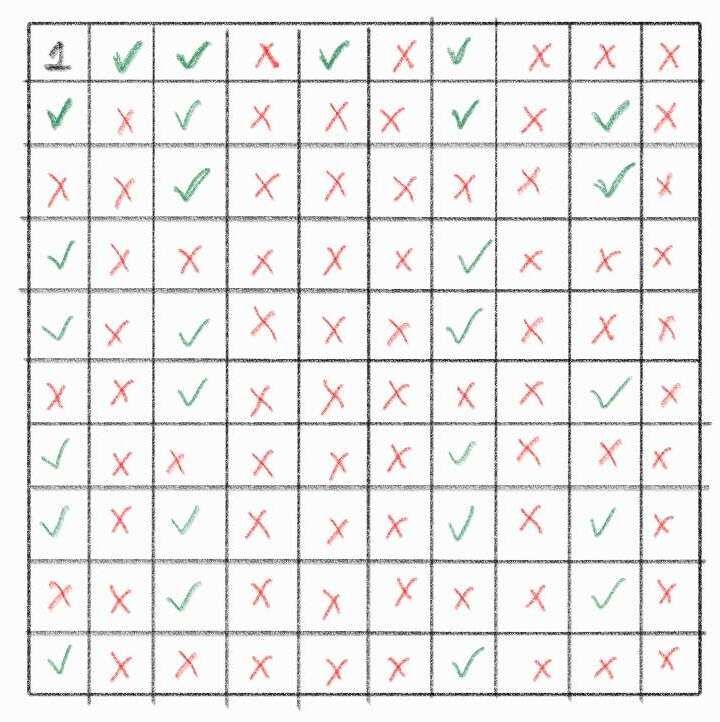 A grid of ten by ten squares, with the top-left square labeled "1," filled with green checkmarks and red X's, resembling a sieve for finding prime numbers.
