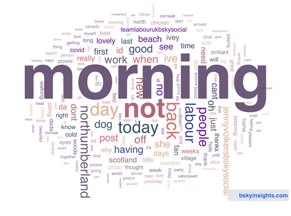 A word cloud of my posts - with morning most prominent 