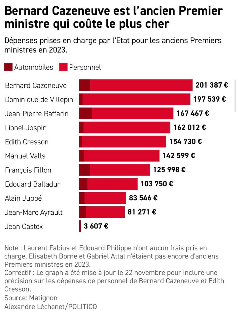 Dépenses prises en charge par l’Etat pour les anciens premiers ministres en 2023 
