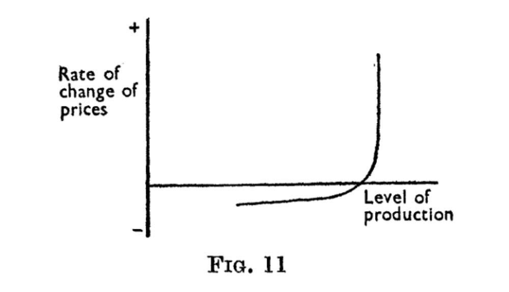 Forerunner of the 'empirical' Phillips curve, that theoretically postulates an inverse relationship between inflation and level of production, a full four years before THE Phillips curve paper.