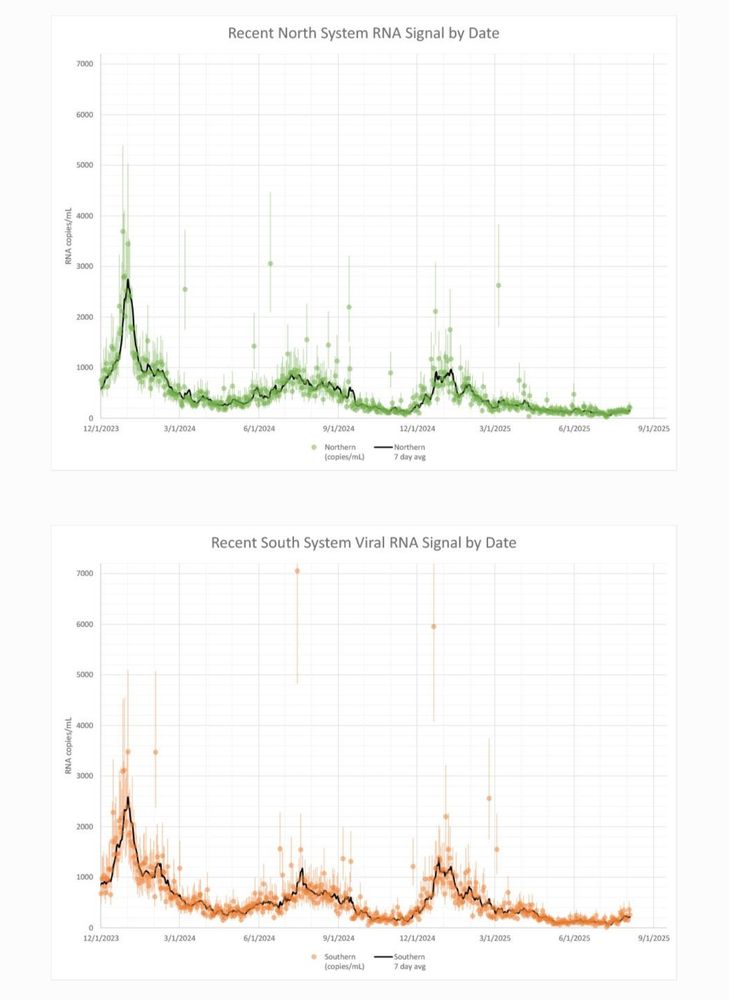 MWRA wastewater trends for COVID-19 on Boston.