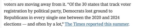 "Of the 30 states that track voter registration by political party, Democrats lost ground to Republicans in every single one between the 2020 and 2024 elections" 