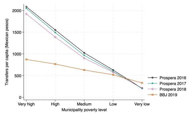 Transfers per capita by municipality poverty level and year