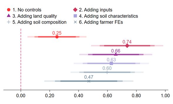 The crop productivity gap