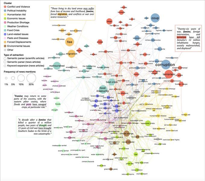 Uncovering text features related to food insecurity