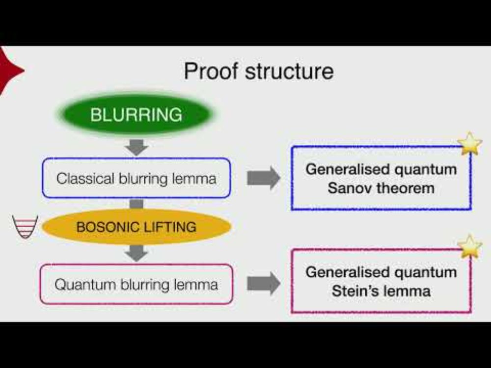 Ludovico Lami: "A solution of the generalised quantum Stein's lemma" / "Asymptotic..." (QIP 2025)