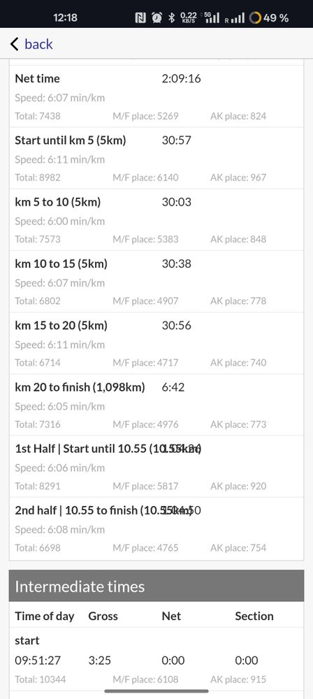 Completed half marathon under 2hrs 10 mins 