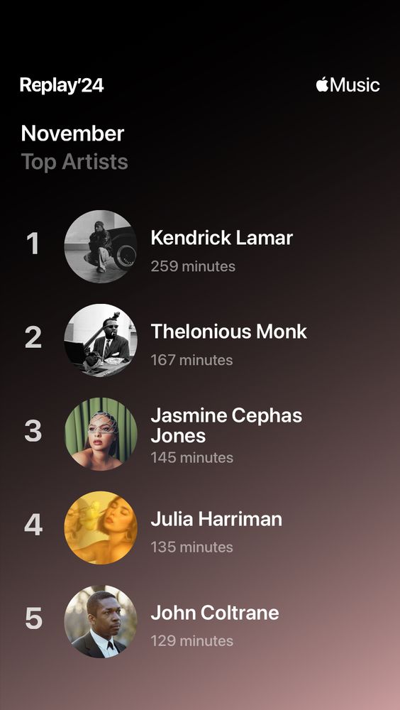 Top 5 Artists for November:

1.  Kendrick Lamar - 259 Minutes
2. Thelonius Monk - 167 Minutes 
3. Jasmine Cepha Jones - 145 Minutes
4. Julia Harriman - 135 Minutes 
5. John Coltrane - 129 Minutes 