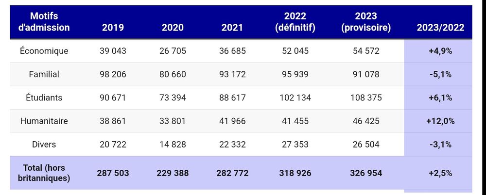 Chiffres des premiers titres de séjour accordés par la France depuis 2019 
