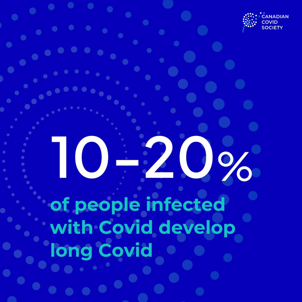Text graphic with a blue background, and a circular pattern of low-contrast dots. Text reads: 10-20% of people infected with Covid develop long Covid.