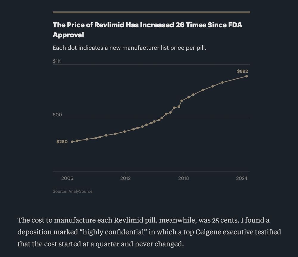 Chart titled "The Price of Revlimid Has Increased 26 Times Since FDA Approval"
It shows each price increase for the drug since 2006, when it sold for $280/pill, to its most recent price increase to $892/pill.

Below the chart is text from the story that reads:
"The cost to manufacture each Revlimid pill, meanwhile, was 25 cents. I found a deposition marked 'highly confidential' in which a top Celgene executive testified that the cost started at a quarter and never changed."