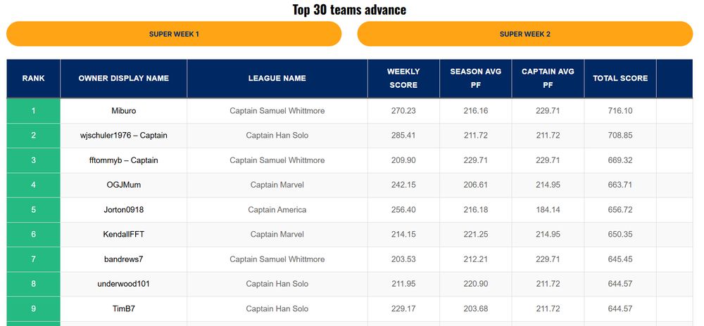 After a slight correction, I have moved into a tie for 8th in  the #SLFF3 playoffs.  Onward!