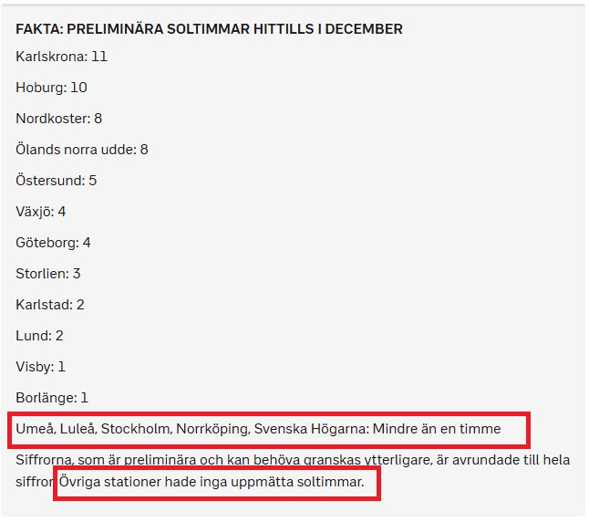 Statistik för soltimmar i december. Ingen över 11 timmar. De flesta under 5 timmar. 