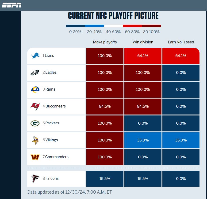 ESPN Playoff Calculator incorrectly showing the 11-5 Packers as the NFC 5th seed over the 14-2 Vikings