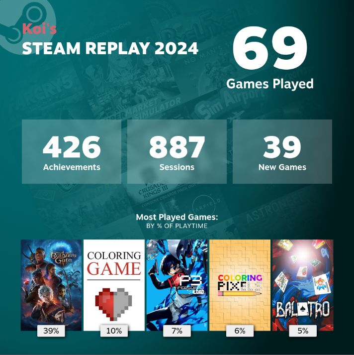 Vince's Steam Replay for 2024. He has played 69 games in 2024 and won 426 achievements. Played 887 sessions and tried out 39 games. His most played games from 2024 were Baldurs Gate 3, Coloring Game, Persona 3 Reload, Coloring Pixels and Balatro.