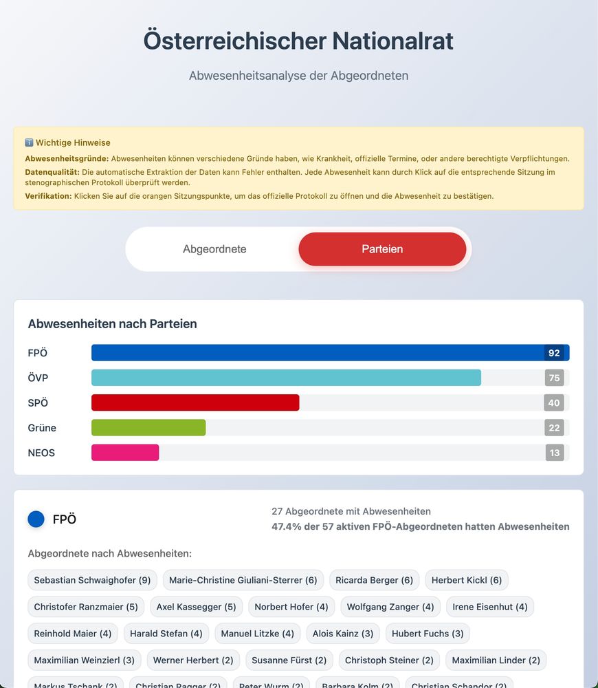 Screenshot der Parteien Ansicht. Eine Bar-Chart zeigt welche Partei in der aktuellen Parlamentsperiode wieviele Abwesenheiten hat. Dann wird noch für jede Partei angezeigt wieviel % ihrer Abgeordneten abwesend waren, sowie eine Liste, sortiert nach Anzahl der Abwesenheiten, der Abgeordneten der Partei.