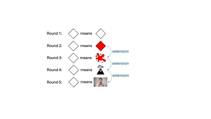 Words acquire new meanings by creative processes of semantic extension. We studied this experimentally: participants conventionalise novel labels, then extend them to convey new meanings.

Diagram shows diamond label in consecutive experimental rounds being used to express different meanings: red diamond; red; volcano; anger