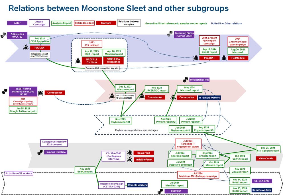 Graphic showing relations between Moonstone Sleet and other subgroups