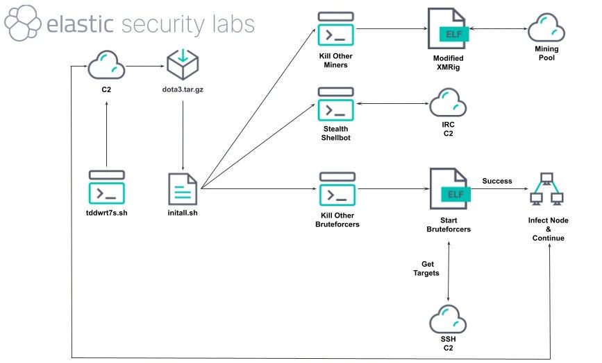 Diagram showing an overview of the OUTLAW infection chain.