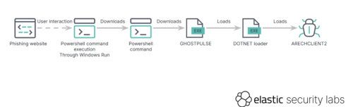 Diagram showing the execution flow of a recent ClickFix campaign