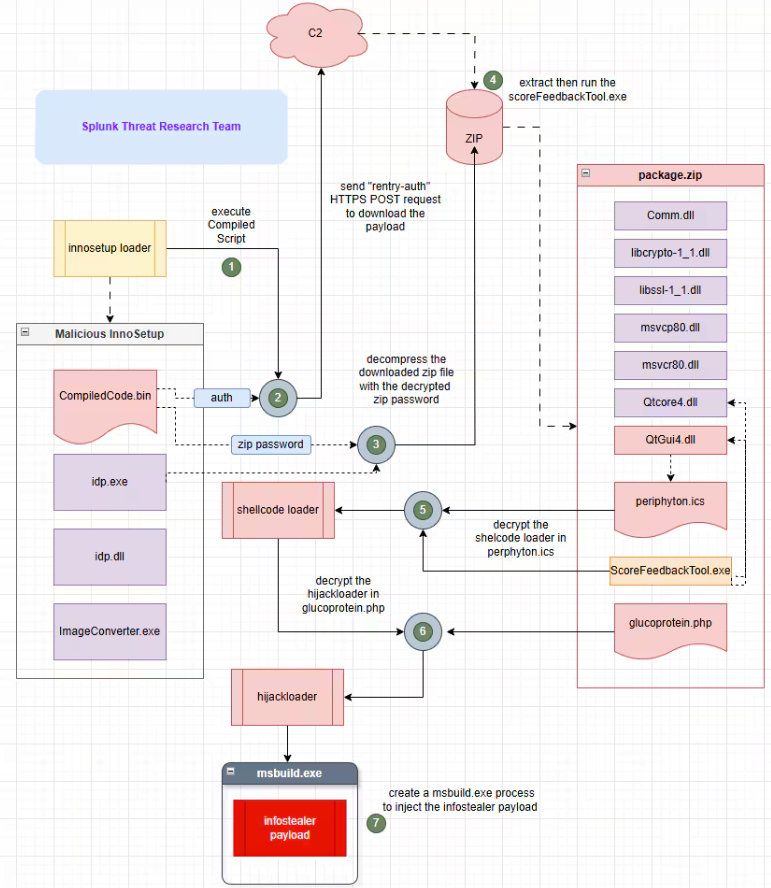 Graphic illustrating the malicious Inno-Setup Loader campaign