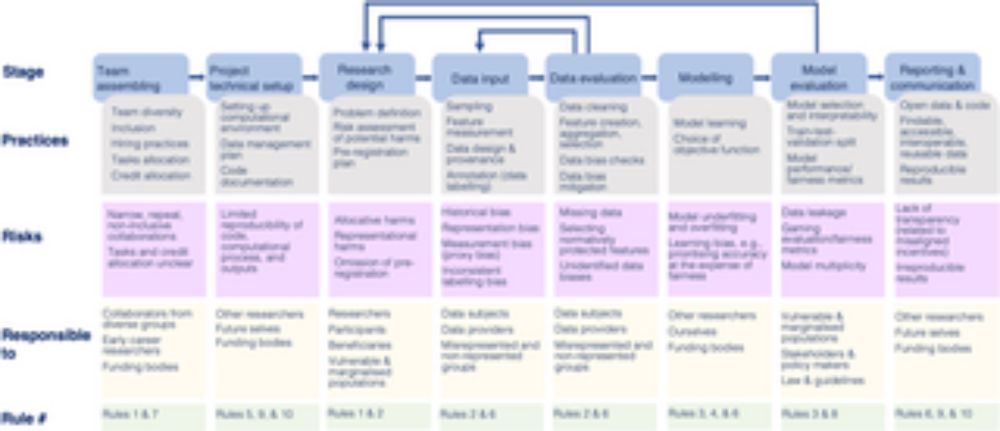 Ten simple rules for building and maintaining a responsible data science workflow