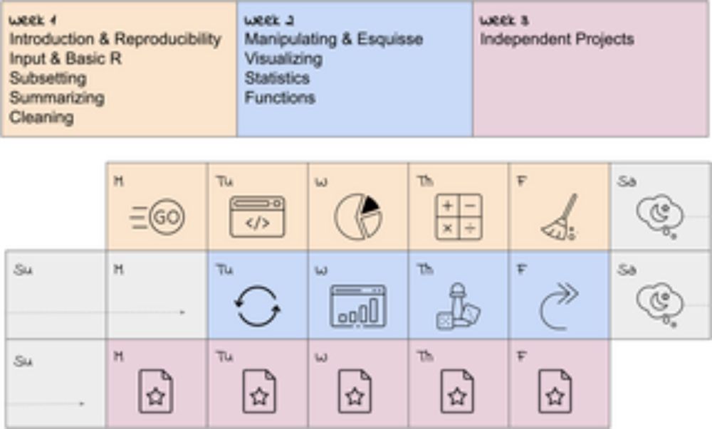 Ten simple rules for teaching an introduction to R