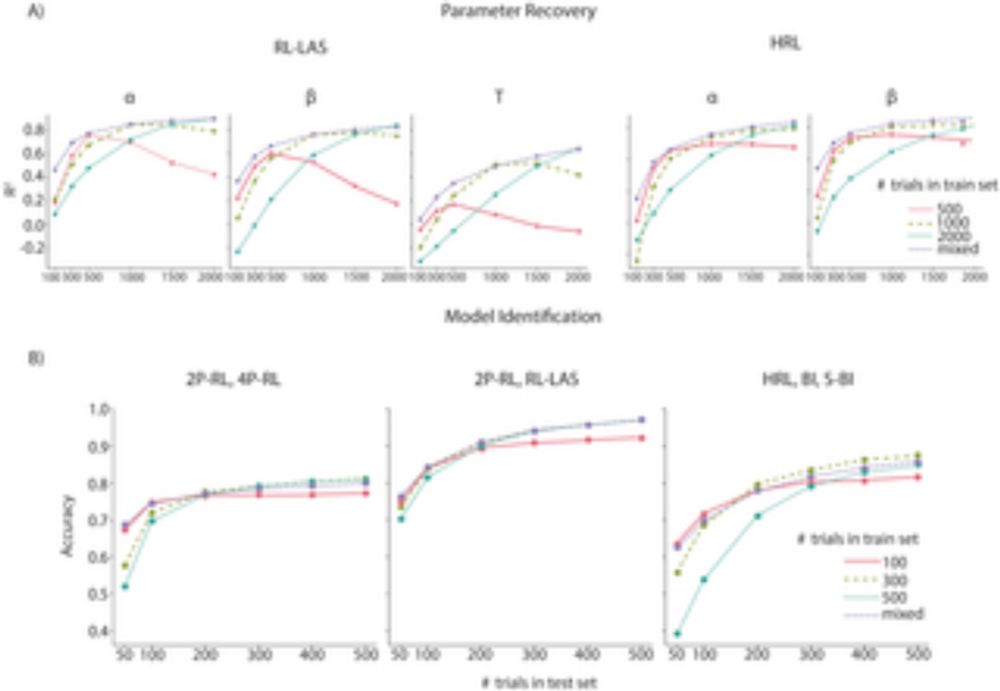 Artificial neural networks for model identification and parameter estimation in computational cognitive models