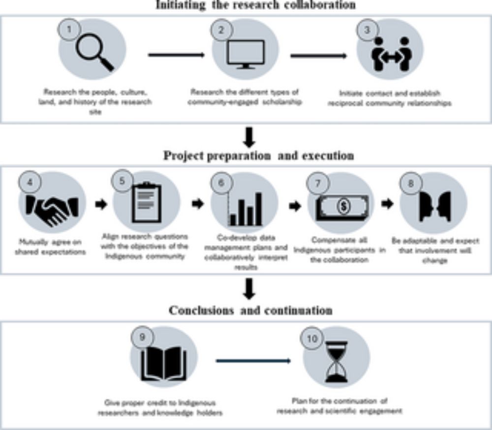 Ten “simple” rules for non-Indigenous researchers engaging Indigenous communities in Arctic research